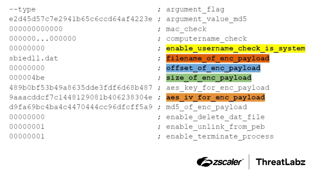 Figure 9: Configuration extracted from DodgeBox.