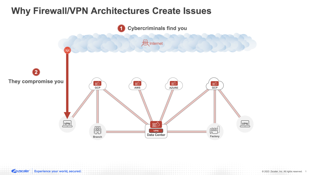I firewall e le VPN non sono in grado di bloccare le compromissioni