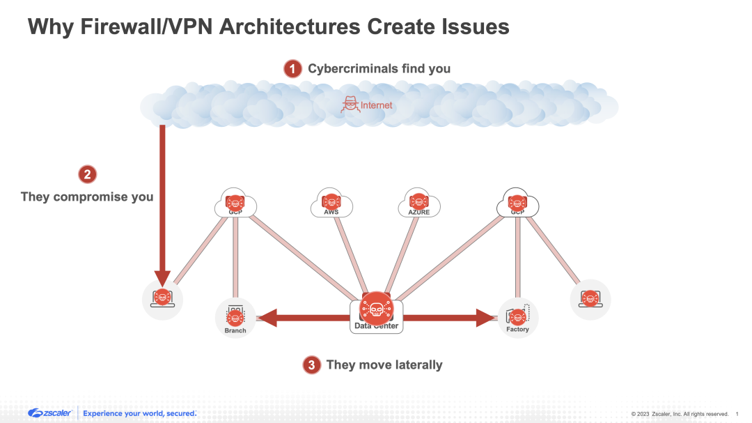 I firewall e le VPN consentono il movimento laterale delle minacce