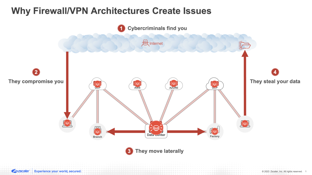 Firewall e VPN non riescono a bloccare la perdita dei dati