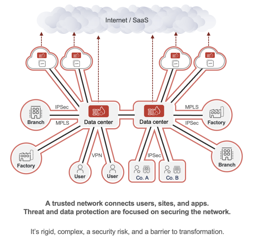 Figure 1: Firewall-and-VPN-based architecture