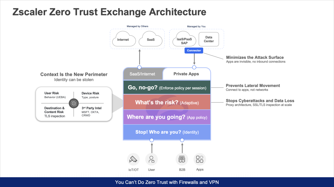 Come funziona un'architettura zero trust