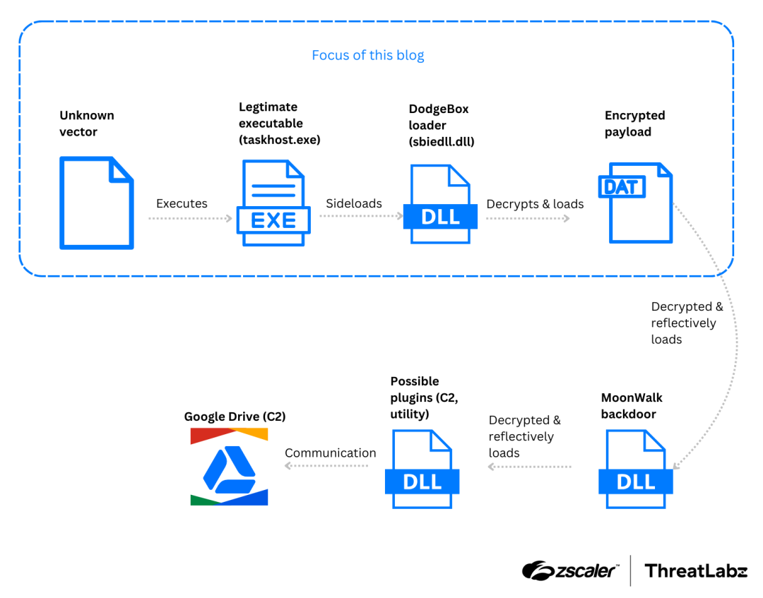 Figure 1: Attack chain used to deploy the DodgeBox loader and MoonWalk backdoor.