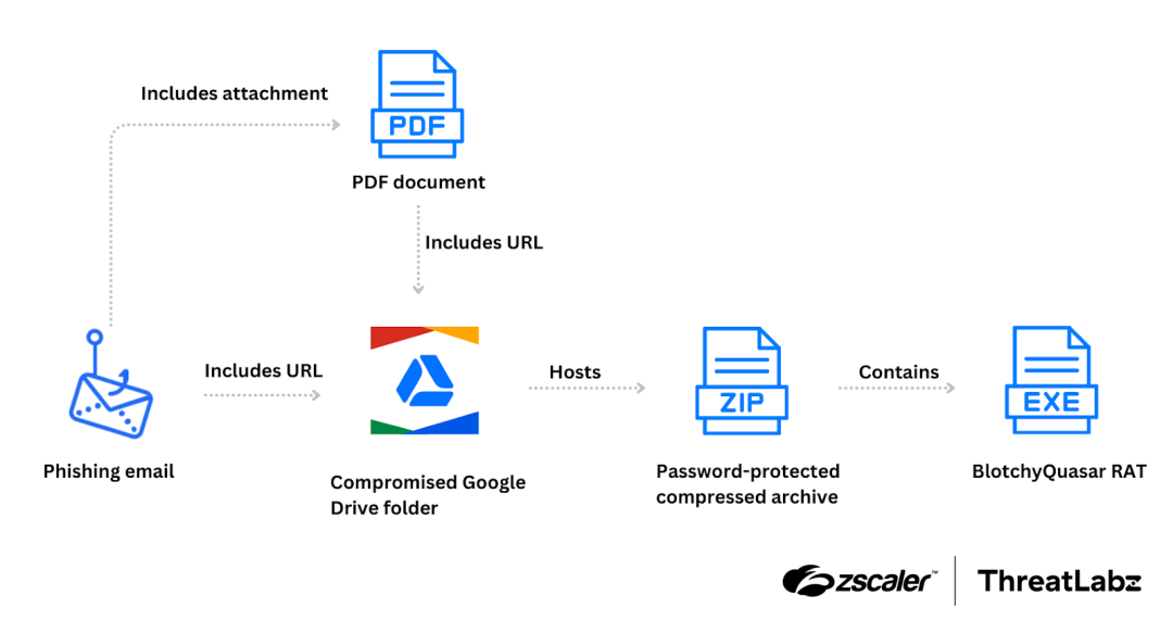 Figure 1: A high-level overview of a BlindEagle attack chain, where the initial phishing email includes a download URL for a password-protected compressed archive and the final payload is a packed BlotchyQuasar sample.