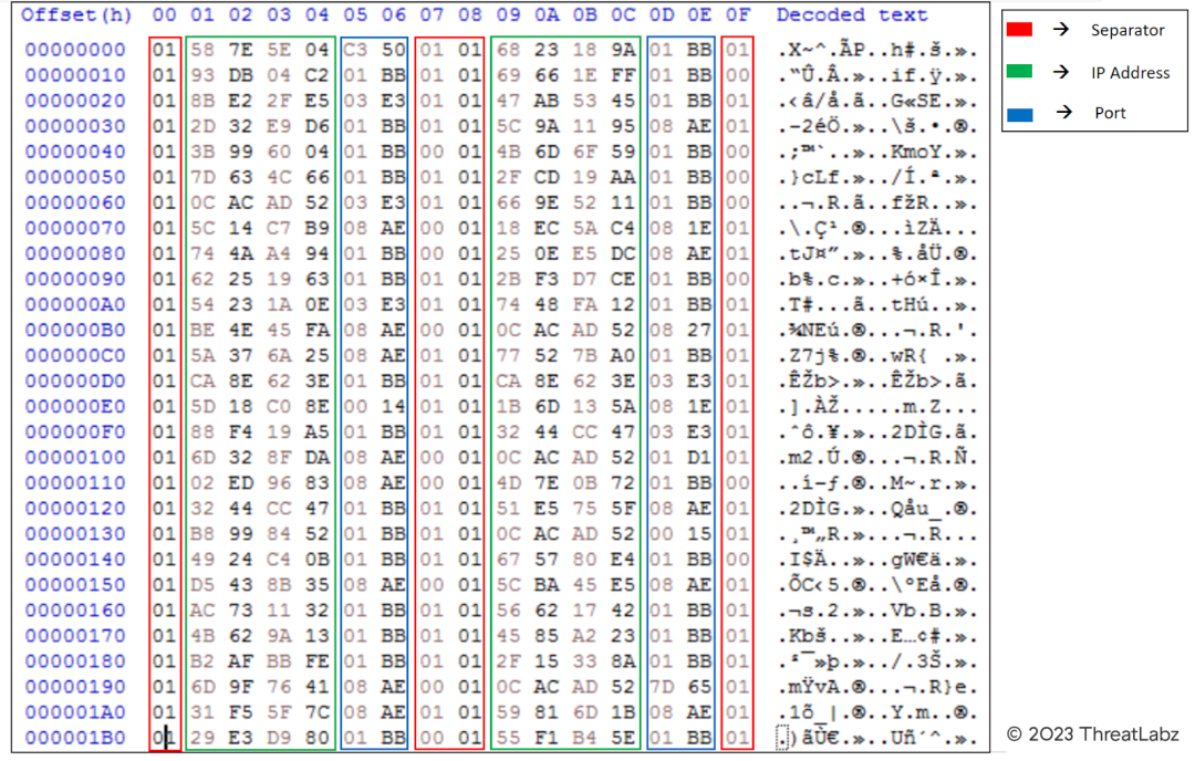 Figure 22 - Qakbot's Command-and-Control (C2) configuration.